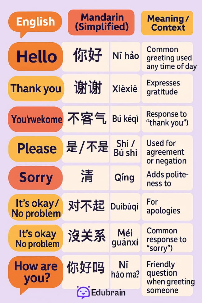 english to chinese basics