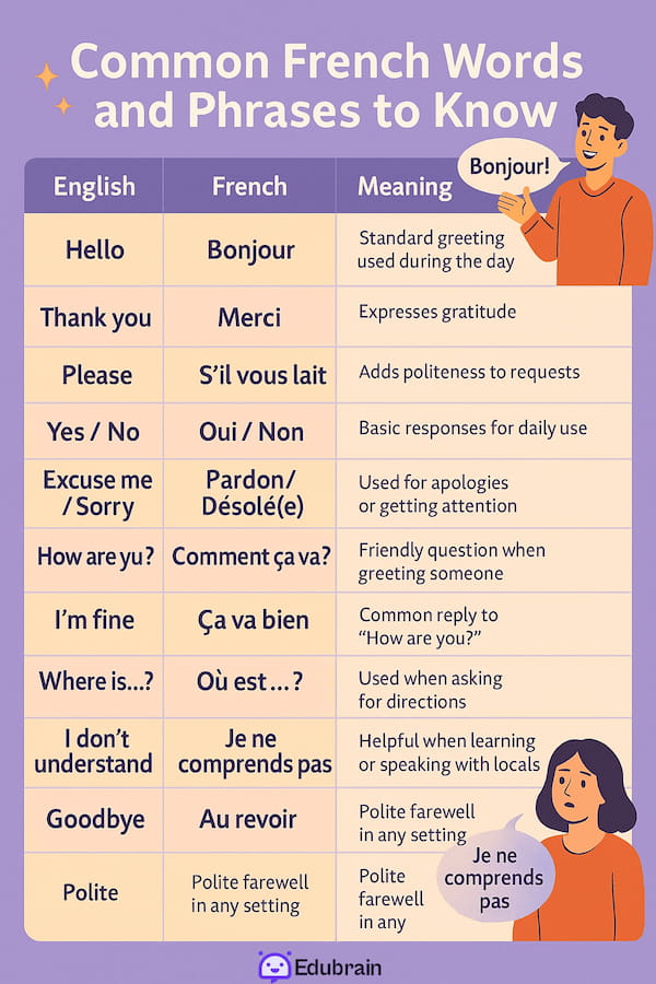 english to french basics