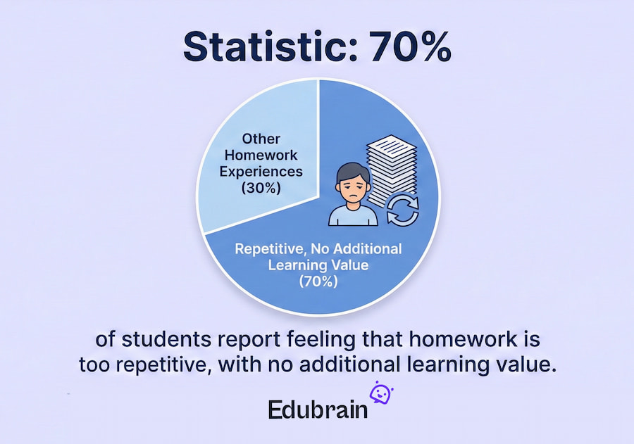 student statistics on homework