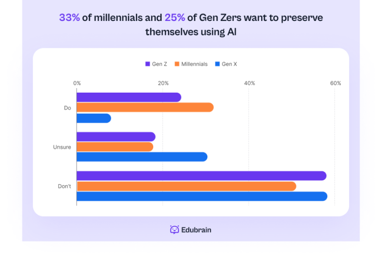 How Gen Z, X, & Millennials Use AI [3,000-Person Survey Insights ...