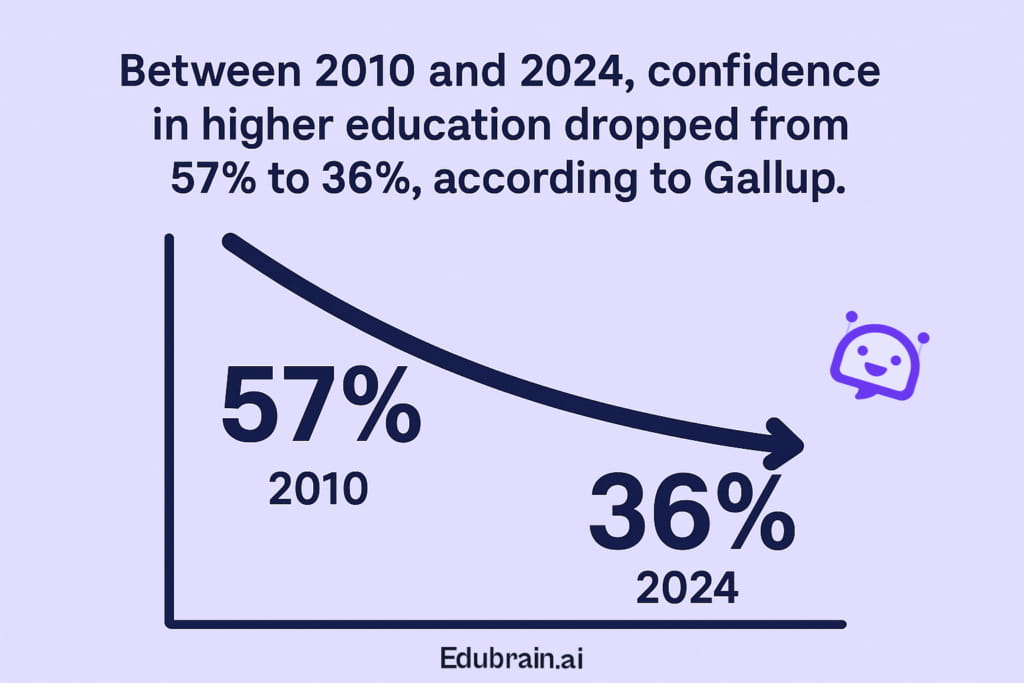 confidence in higher education statistics