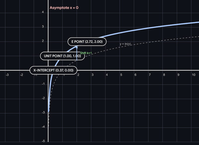 Identify the graph of y = ln x + 1