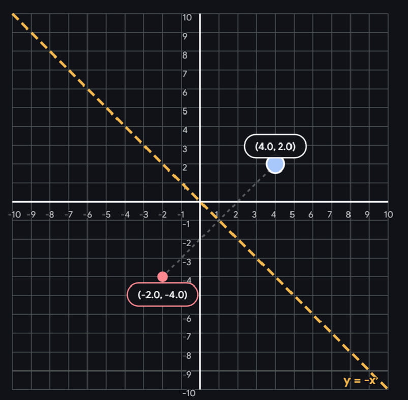 what-does-y-equals-negative-x-mean-in-reflections